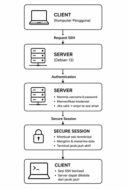 Gambar 2 Diagram Remote Server